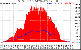 Solar PV/Inverter Performance Grid Power & Solar Radiation