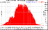 Solar PV/Inverter Performance Inverter Power Output