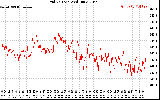 Solar PV/Inverter Performance Grid Voltage