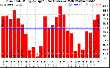 Solar PV/Inverter Performance Monthly Solar Energy Production Average Per Day (KWh)