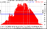 Solar PV/Inverter Performance Solar Radiation & Day Average per Minute