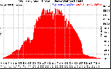 Solar PV/Inverter Performance West Array Actual & Average Power Output