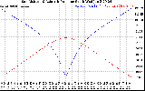 Solar PV/Inverter Performance Sun Altitude Angle & Azimuth Angle