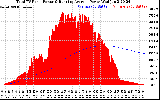 Solar PV/Inverter Performance Total PV Panel & Running Average Power Output