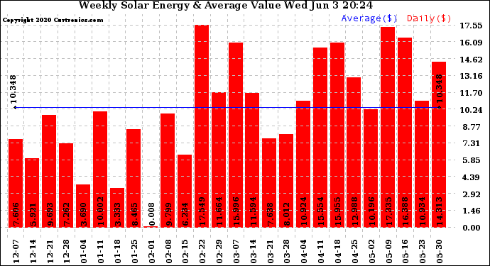 Solar PV/Inverter Performance Weekly Solar Energy Production Value