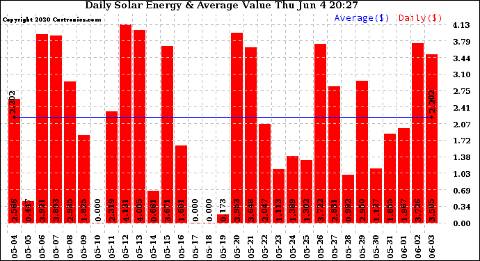 Solar PV/Inverter Performance Daily Solar Energy Production Value