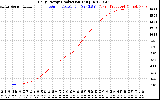 Solar PV/Inverter Performance Daily Energy Production