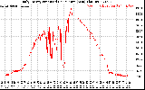 Solar PV/Inverter Performance Daily Energy Production Per Minute