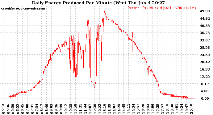 Solar PV/Inverter Performance Daily Energy Production Per Minute