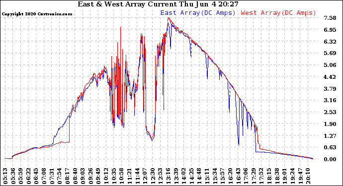 Solar PV/Inverter Performance Photovoltaic Panel Current Output