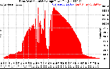 Solar PV/Inverter Performance West Array Actual & Average Power Output