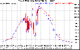 Solar PV/Inverter Performance Photovoltaic Panel Power Output