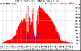 Solar PV/Inverter Performance Total PV Panel Power Output & Solar Radiation