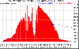 Solar PV/Inverter Performance Total PV Panel & Running Average Power Output