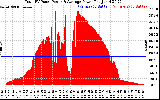 Solar PV/Inverter Performance Total PV Panel Power Output