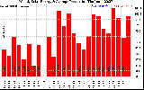 Solar PV/Inverter Performance Weekly Solar Energy Production