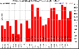 Solar PV/Inverter Performance Weekly Solar Energy Production Value