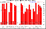 Solar PV/Inverter Performance Daily Solar Energy Production