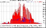 Solar PV/Inverter Performance Grid Power & Solar Radiation