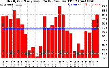 Solar PV/Inverter Performance Monthly Solar Energy Production Average Per Day (KWh)