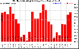 Solar PV/Inverter Performance Monthly Solar Energy Production Value