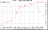 Solar PV/Inverter Performance Outdoor Temperature