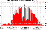 Solar PV/Inverter Performance Solar Radiation & Day Average per Minute