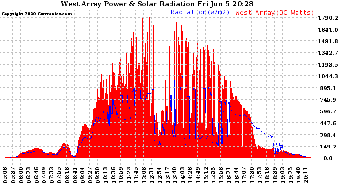 Solar PV/Inverter Performance West Array Power Output & Solar Radiation