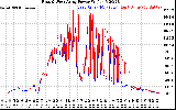 Solar PV/Inverter Performance Photovoltaic Panel Power Output