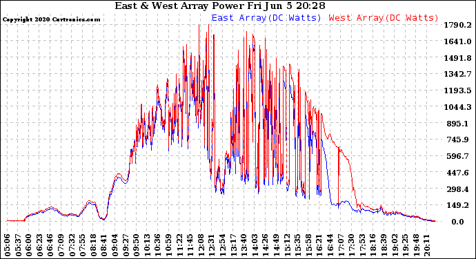 Solar PV/Inverter Performance Photovoltaic Panel Power Output