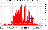 Solar PV/Inverter Performance East Array Actual & Running Average Power Output