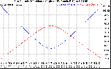 Solar PV/Inverter Performance Sun Altitude Angle & Sun Incidence Angle on PV Panels