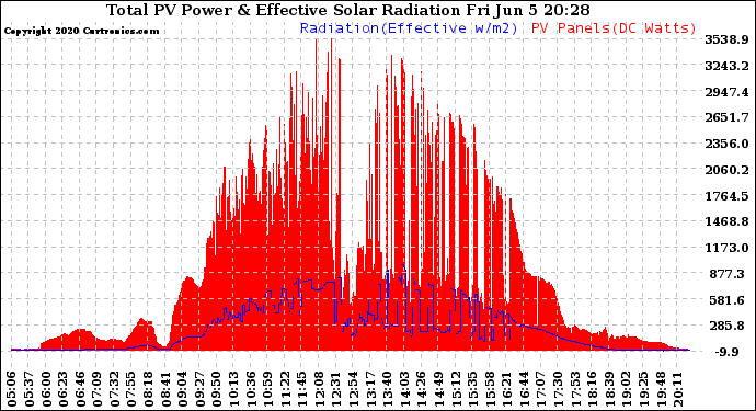 Solar PV/Inverter Performance Total PV Panel Power Output & Effective Solar Radiation