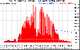 Solar PV/Inverter Performance Total PV Panel & Running Average Power Output