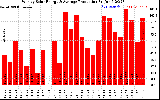 Solar PV/Inverter Performance Weekly Solar Energy Production