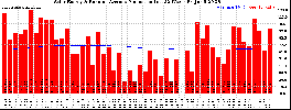 Milwaukee Solar Powered Home WeeklyProduction52RunningAvg