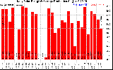 Solar PV/Inverter Performance Daily Solar Energy Production