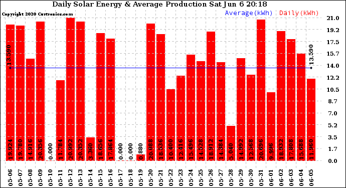 Solar PV/Inverter Performance Daily Solar Energy Production