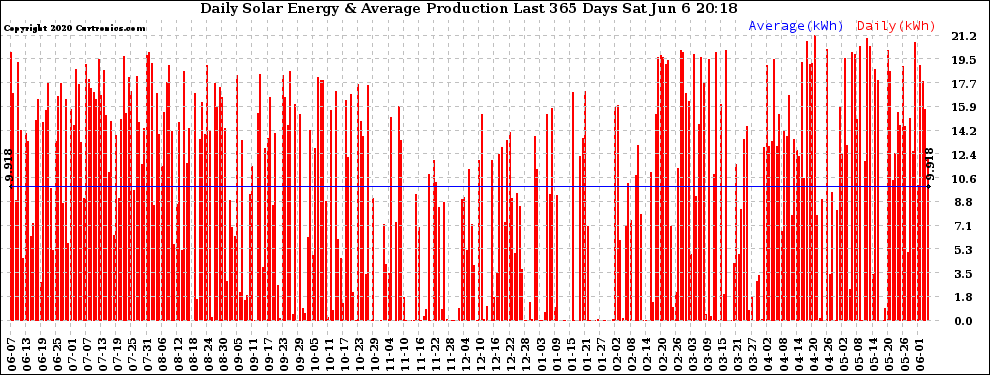 Solar PV/Inverter Performance Daily Solar Energy Production Last 365 Days