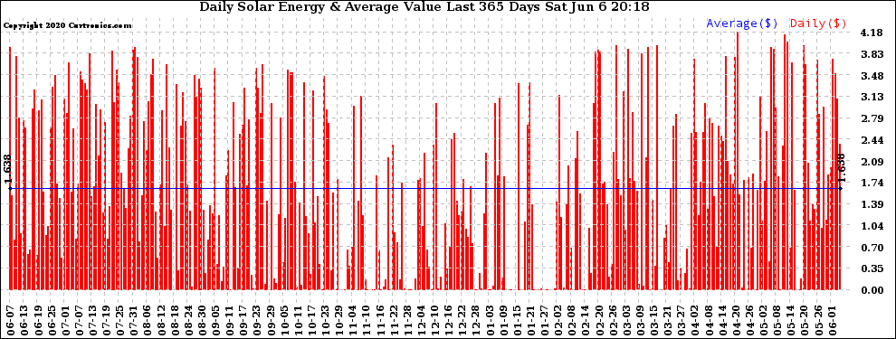 Solar PV/Inverter Performance Daily Solar Energy Production Value Last 365 Days
