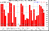 Solar PV/Inverter Performance Daily Solar Energy Production Value
