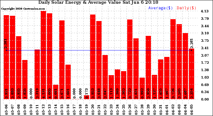 Solar PV/Inverter Performance Daily Solar Energy Production Value