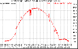 Solar PV/Inverter Performance Daily Energy Production Per Minute