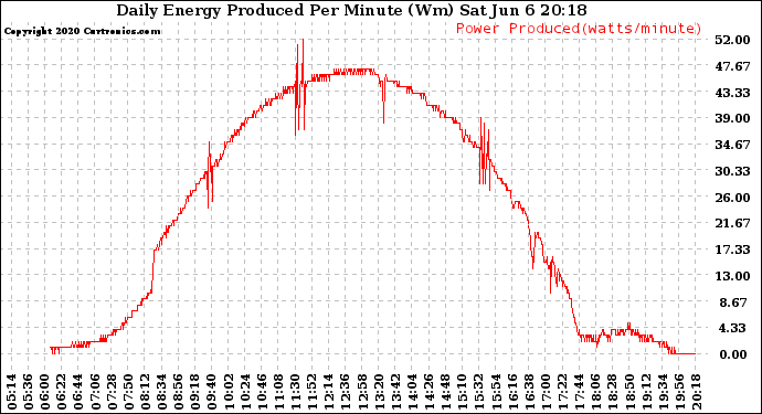 Solar PV/Inverter Performance Daily Energy Production Per Minute