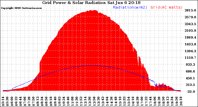 Solar PV/Inverter Performance Grid Power & Solar Radiation