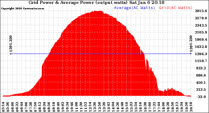 Solar PV/Inverter Performance Inverter Power Output