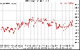 Solar PV/Inverter Performance Grid Voltage