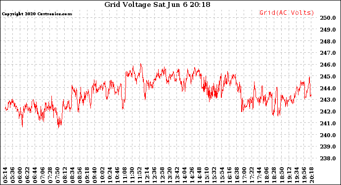 Solar PV/Inverter Performance Grid Voltage