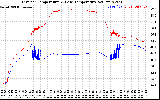 Solar PV/Inverter Performance Inverter Operating Temperature