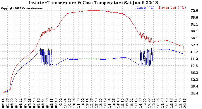 Solar PV/Inverter Performance Inverter Operating Temperature